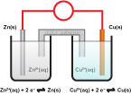 diagram of a complete cell with zinc half-cell connected to the copper half-cell