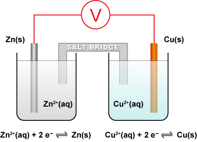 Source of reduction potentials