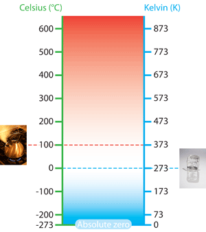 diagram comparing the Celsius scale to the kelvin scale