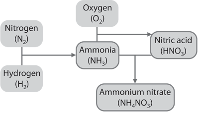 Ammonia industry flowchart