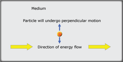 motion of a single particle is at perpendicular to the flow of energy