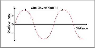 the wavelength can be the distance between two consecutive peaks or crests