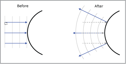 parallel wavefronts strike a convex circular surface then outwardly reflect in a diverging manner