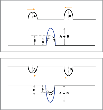 two approaching crests or troughs add together when superimposed creating a larger crest or trough