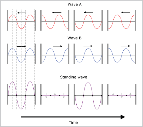 standing waves graphic