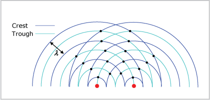 two sets of concentric half circles overlap to create regular symmetrical regions of constructive and destructive interference
