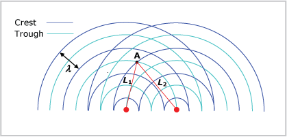 point A is located where a trough meets a crest in a two dimensional circular interference pattern