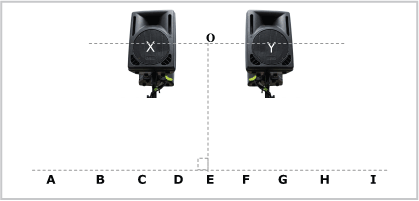 two separated public loudspeakers creating an interference pattern sliced by an imaginary parallel line with points labelled A to I