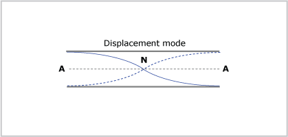 the simplest resonance pattern showing displacement of air in an open tube – an antinode at each end and a node in the centre