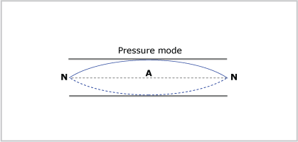 the simplest resonance pattern showing the pressure of air in an open tube – a node at each end and an antinode in the centre